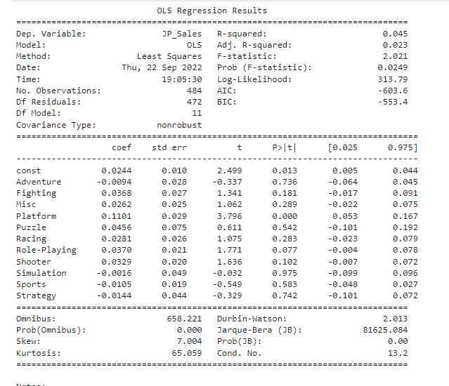 GitHub - jwetapatel/VideoGameSalesAnalysis_based-on-Genre-vs-Region