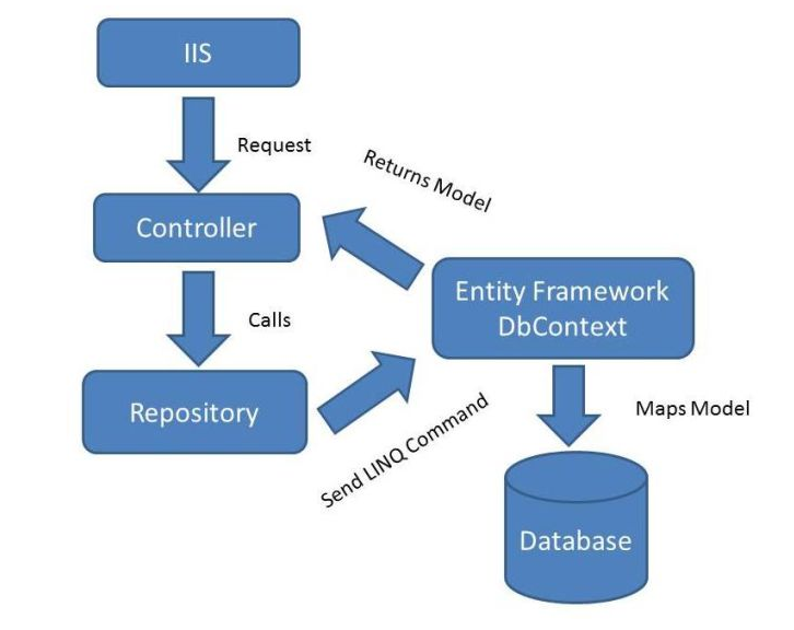 GitHub - DanyPDev/note-taking-api: ASP.NET Core Web Api using .NET 6 ...