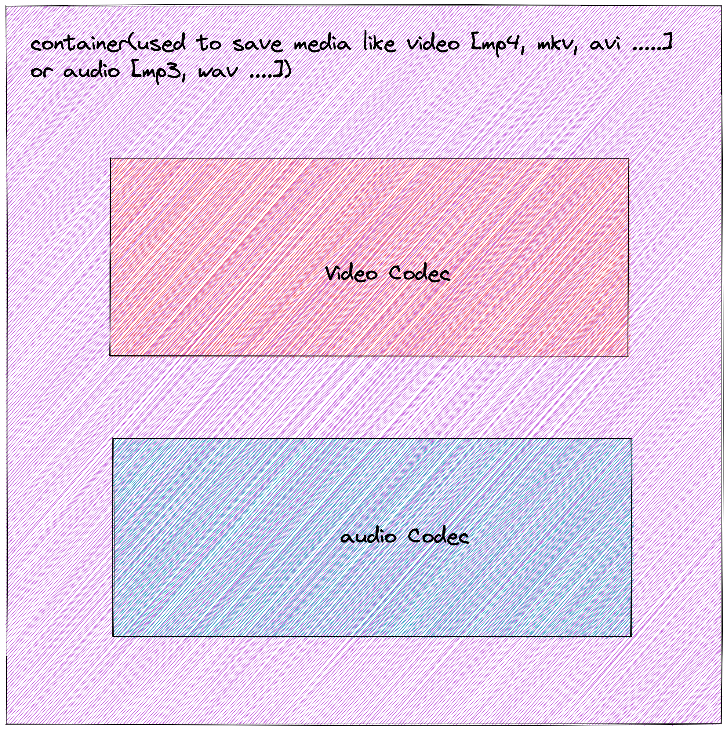 the overview of Codec and Container