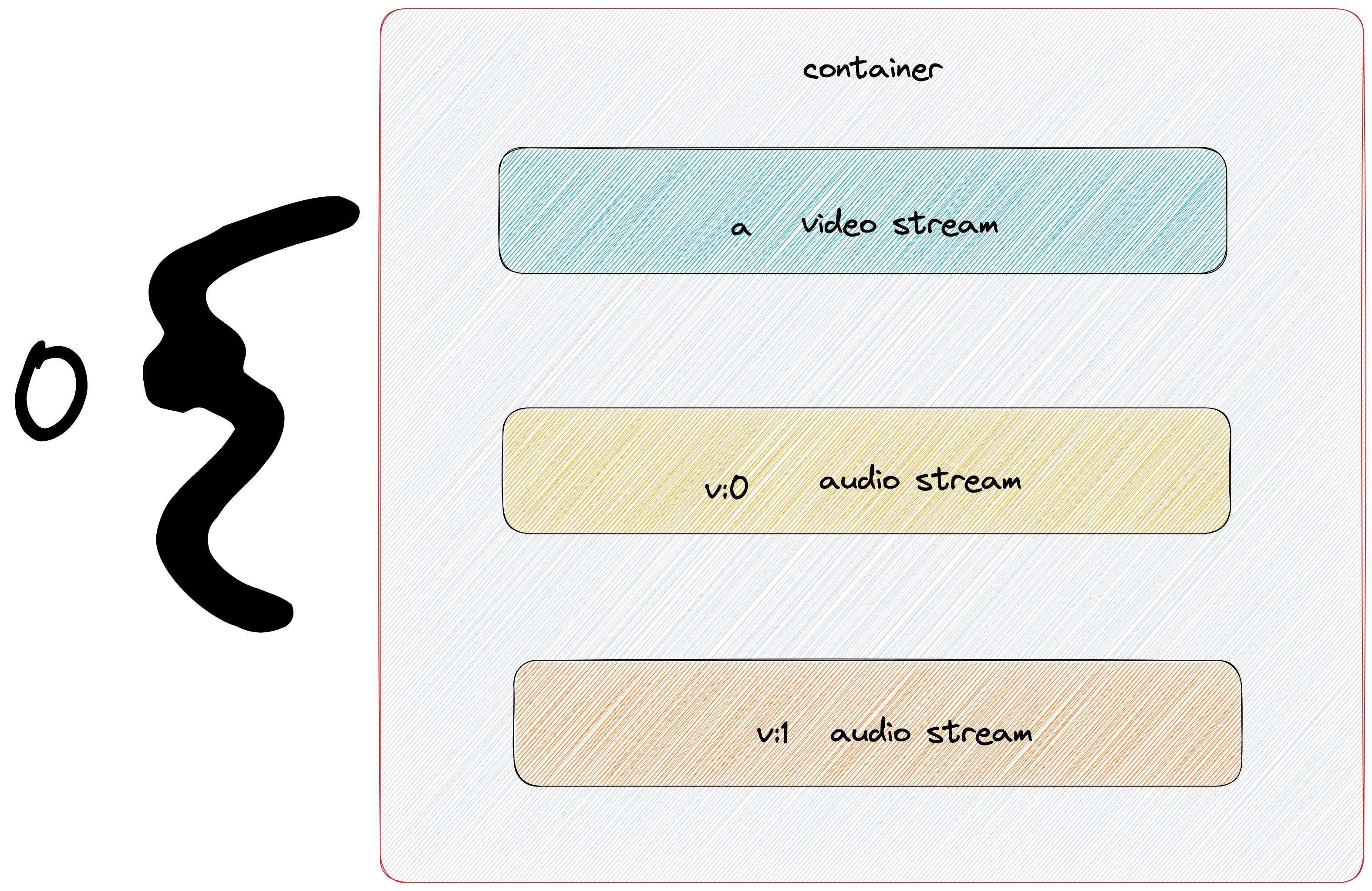 the example of streams in container