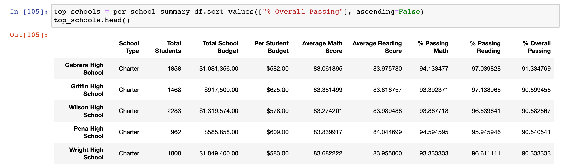 GitHub - jbranaman/School_District_Analysis: An analysis of school ...