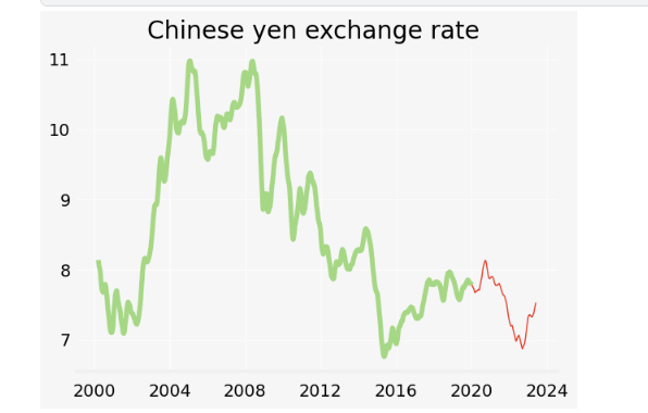 GitHub - MuskanSalmani/-Euro-exchange-rate-analysis-US-China-Russia-