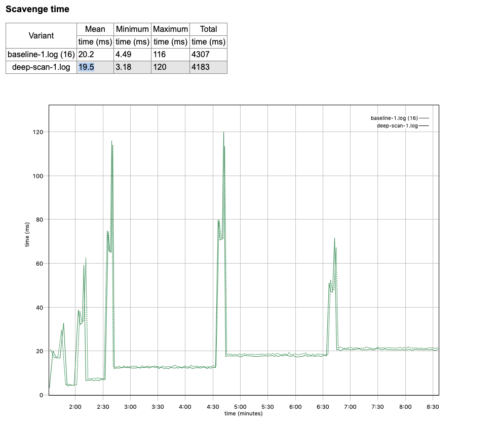 Suboptimal GC parallelism resulting from deep structures · Issue #6060 ...