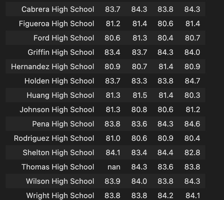 GitHub - hakeem-io/School_District_Analysis: School Analysis · GitHub
