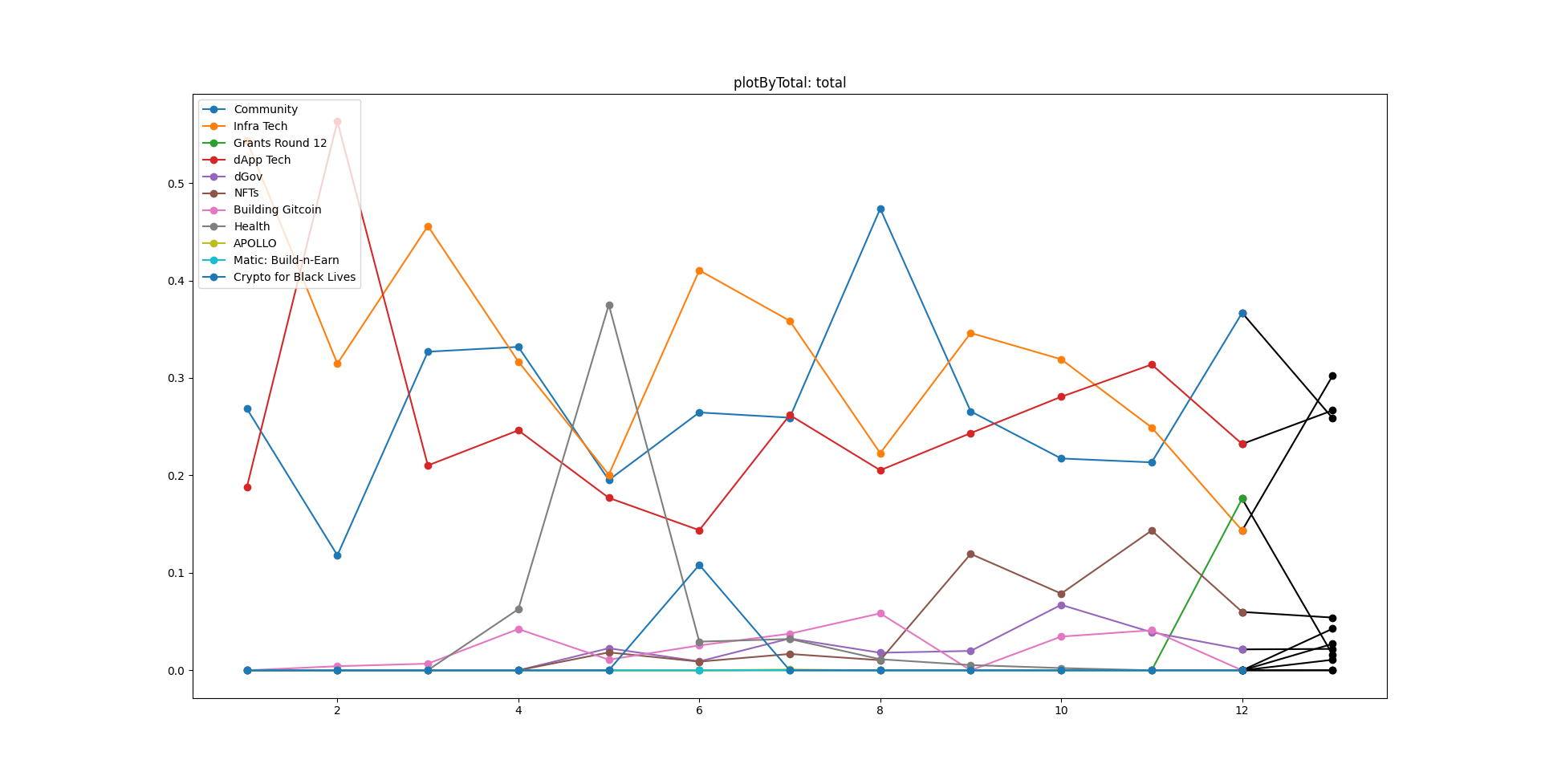 GitHub - 0xHell/gitcoin-analysis: Gitcoin grants analysis tool