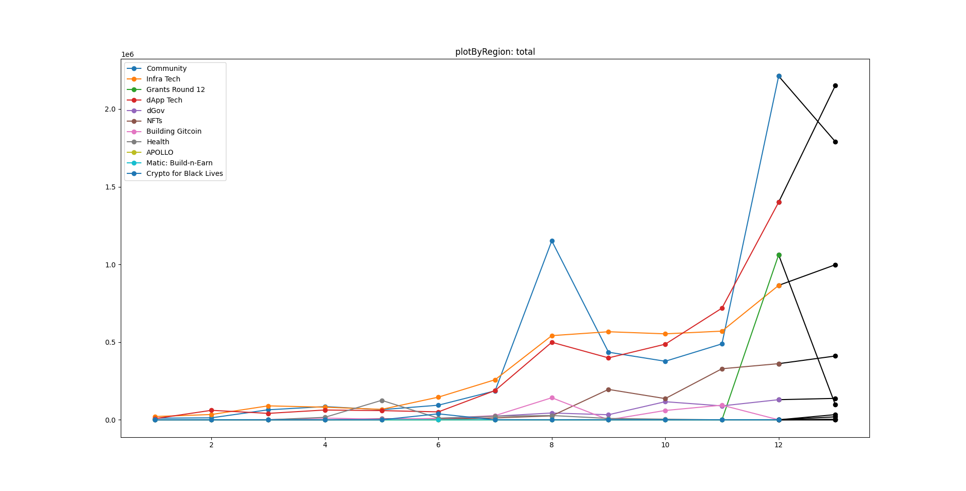 GitHub - 0xHell/gitcoin-analysis: Gitcoin grants analysis tool