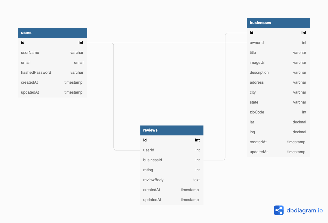 Database Schema - WingNinCheung/Delp GitHub Wiki