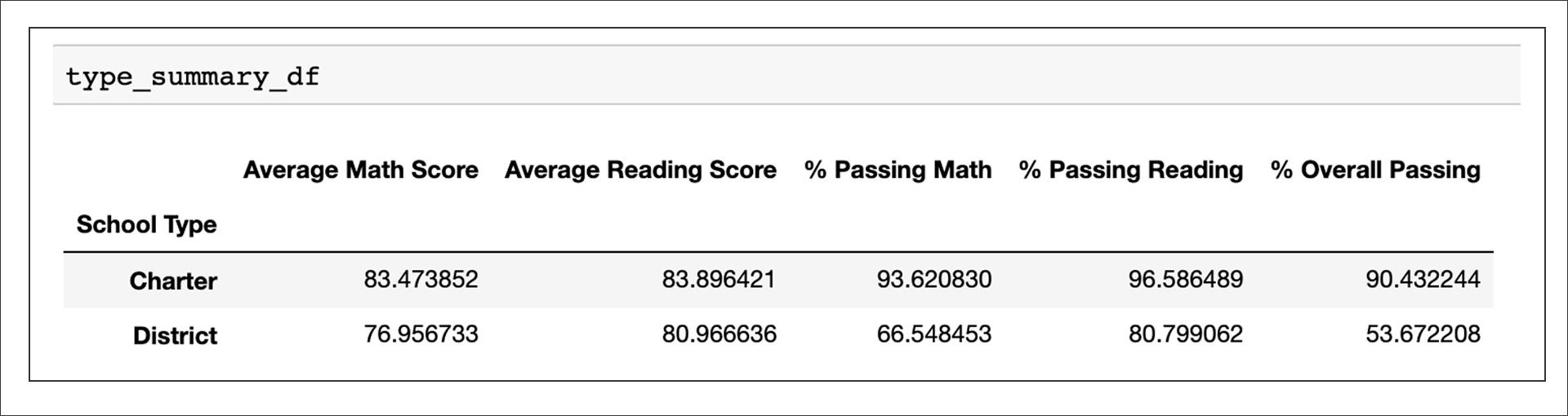 GitHub - amar0623/School_District_Analysis