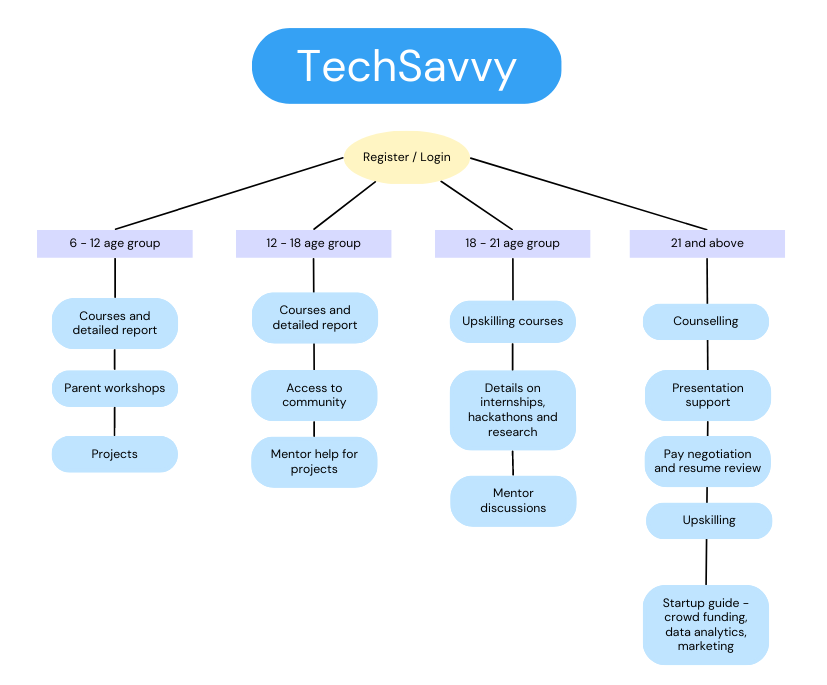 Flowchart