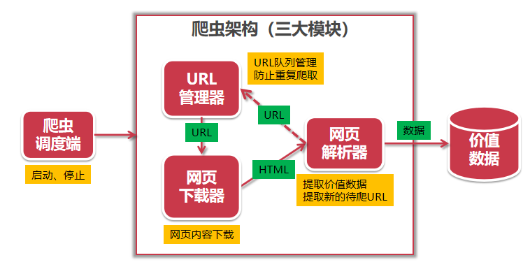 4简单爬虫的框架