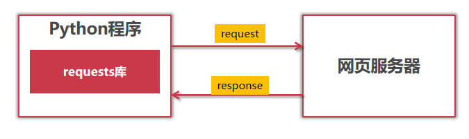 6 requests网页下载库
