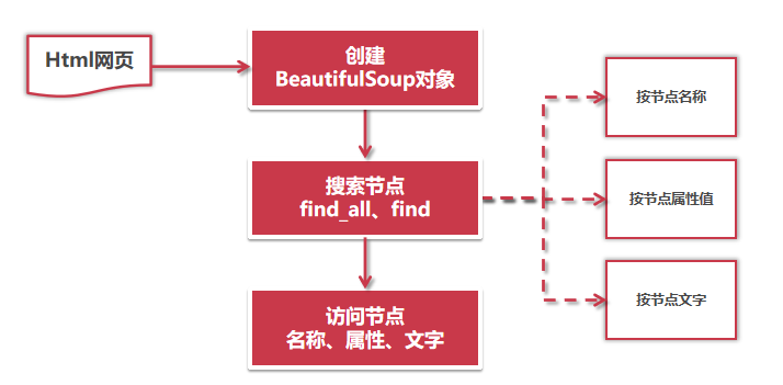 7beautiful soup网页解析器