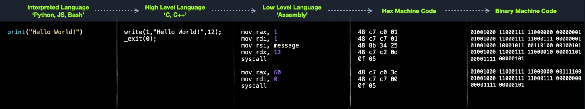 pentips/Binary-Exploitation/Assembly.md at main · CSbyGB/pentips · GitHub