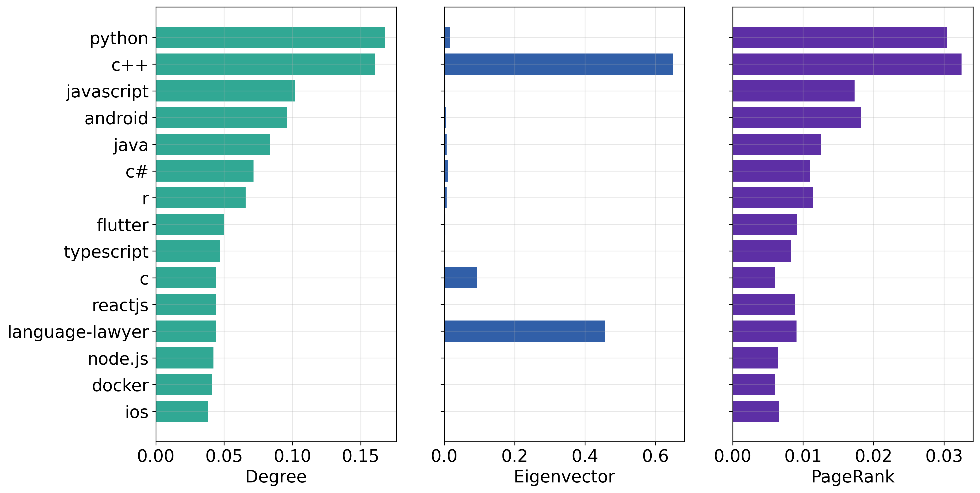 Github Damonhyx Network Analysis Dissertation