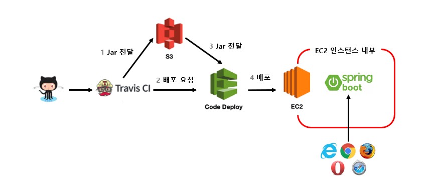GitHub - keunoh/spring-aws: Spring boot & AWS 🍃🛰👻💛