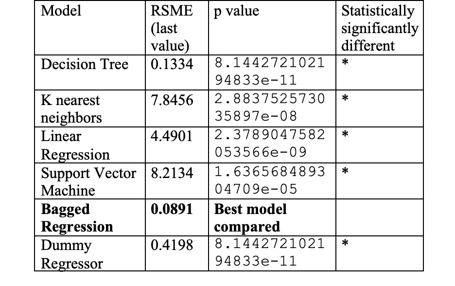 GitHub - anuhyakalvakala/Regression-ML-project