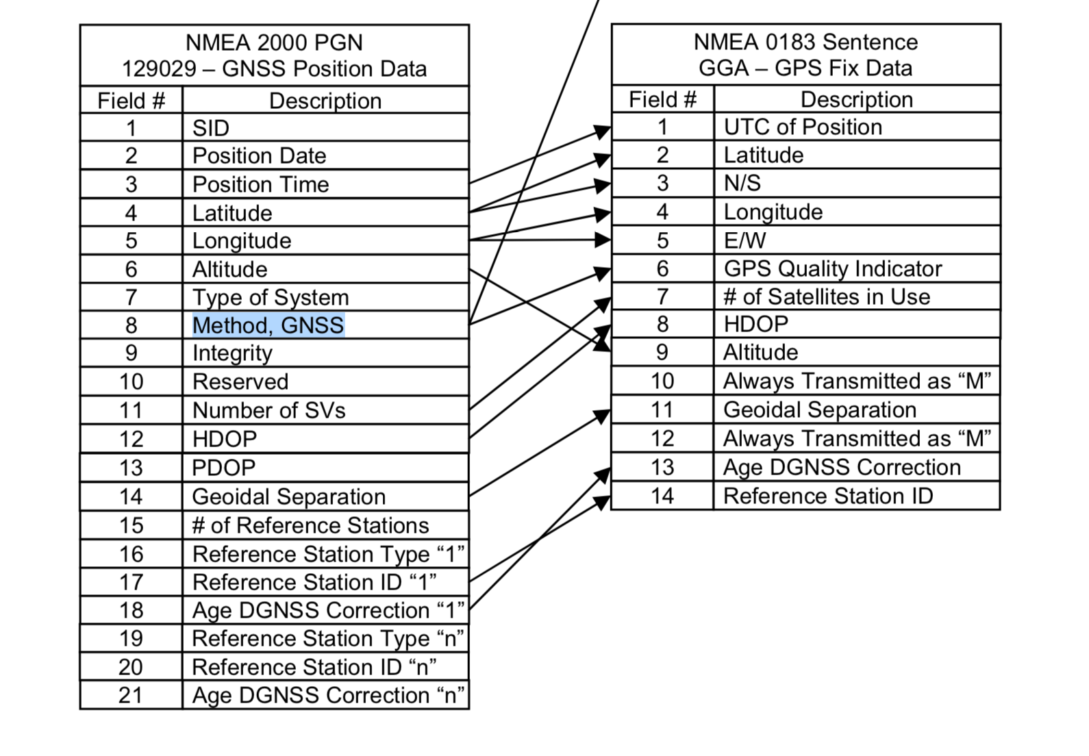 Acuuページです LOOKUP_GNS_INTEGRITY supposedly wrong · Issue #153 · canboat/canboat