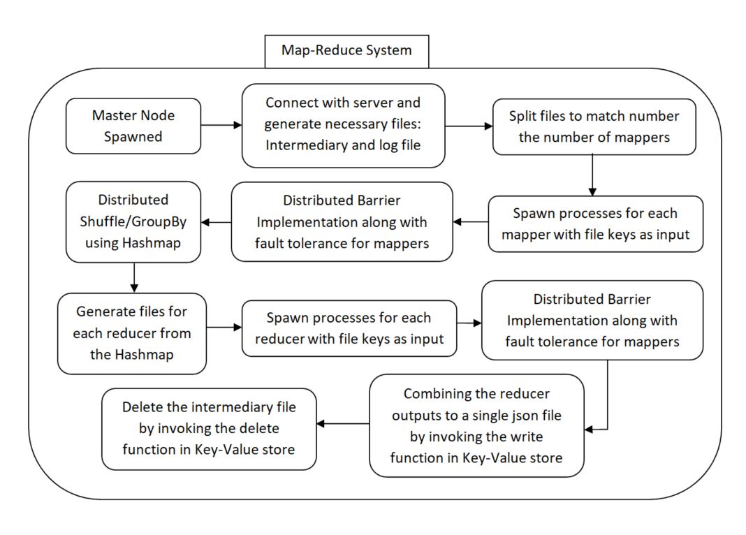 GitHub - ragh4869/MapReduce-From-Scratch: The main objective of this ...