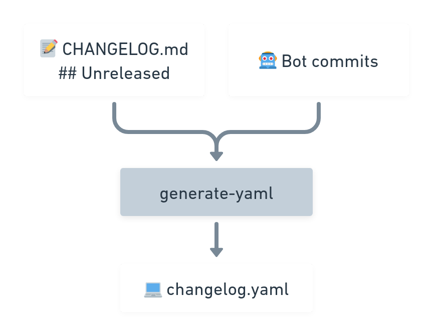 generate-yaml action diagram