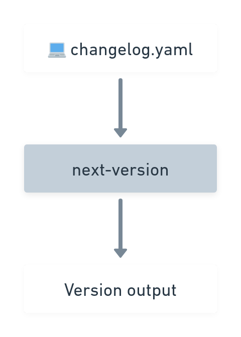 generate-yaml action diagram