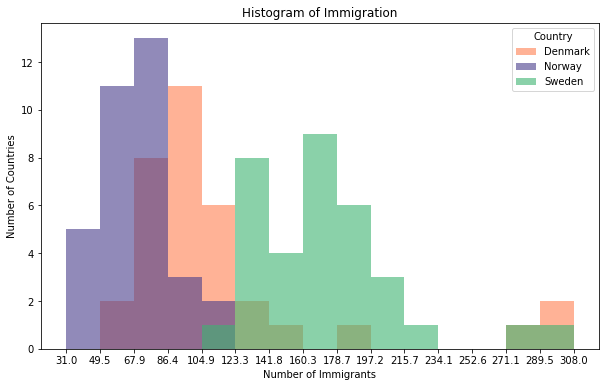 Histogram Data Visualization Examples GitHub - JennyYang1990/Data_Visualization_Histogram