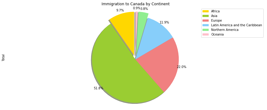 GitHub - JennyYang1990/Data_Visualization_Pie_Chart