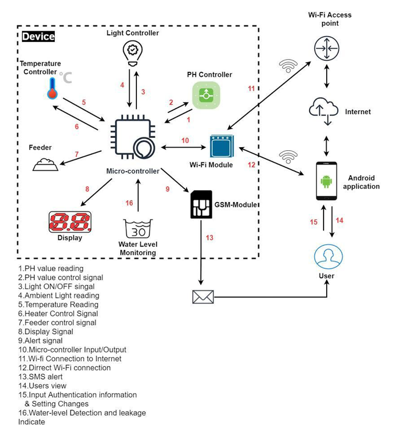 GitHub - ThisuraRabel/NTP-Project-Aquarium-Automation-System: Aquarium ...