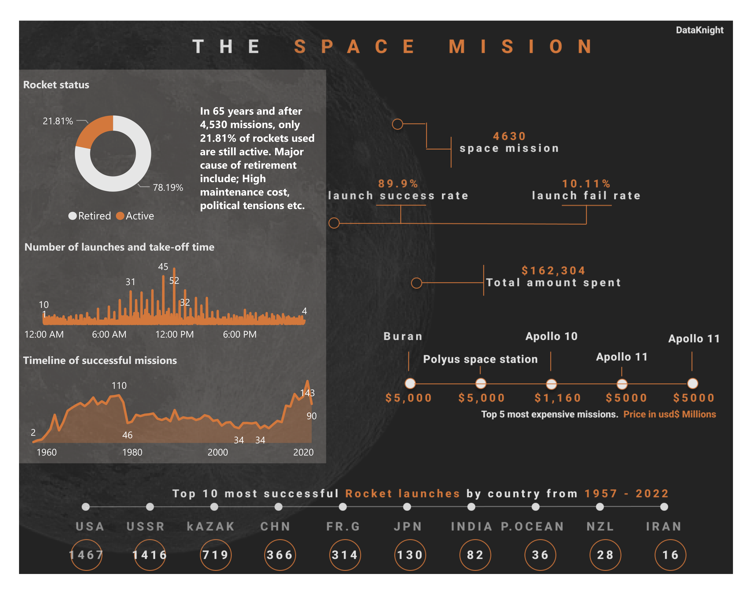 GitHub - Moses-Otu/SpaceMissionReport: Transforming and Querying data ...