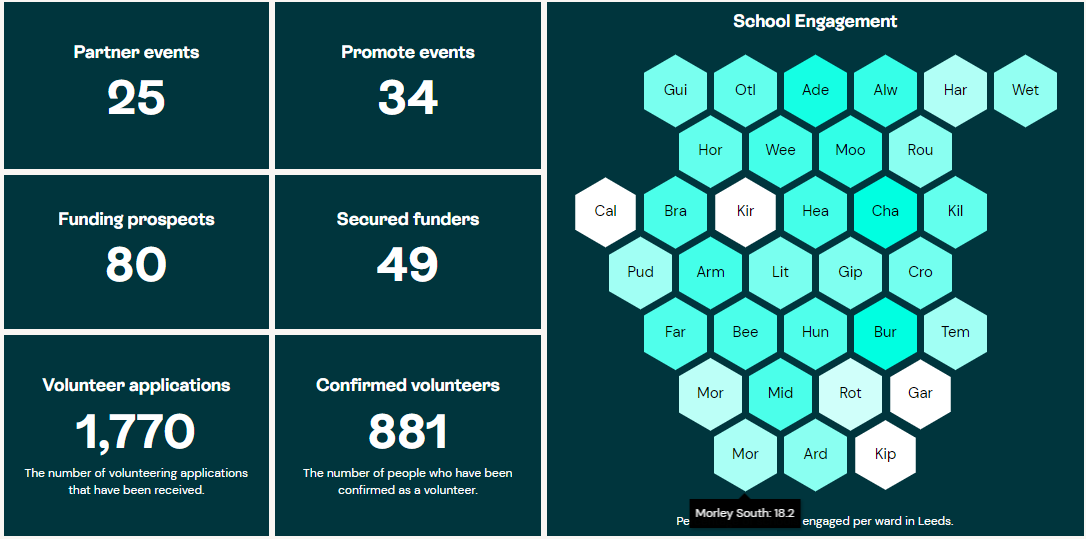 Update Impact dashboard · Issue #172 · open-innovations/leeds-2023 · GitHub