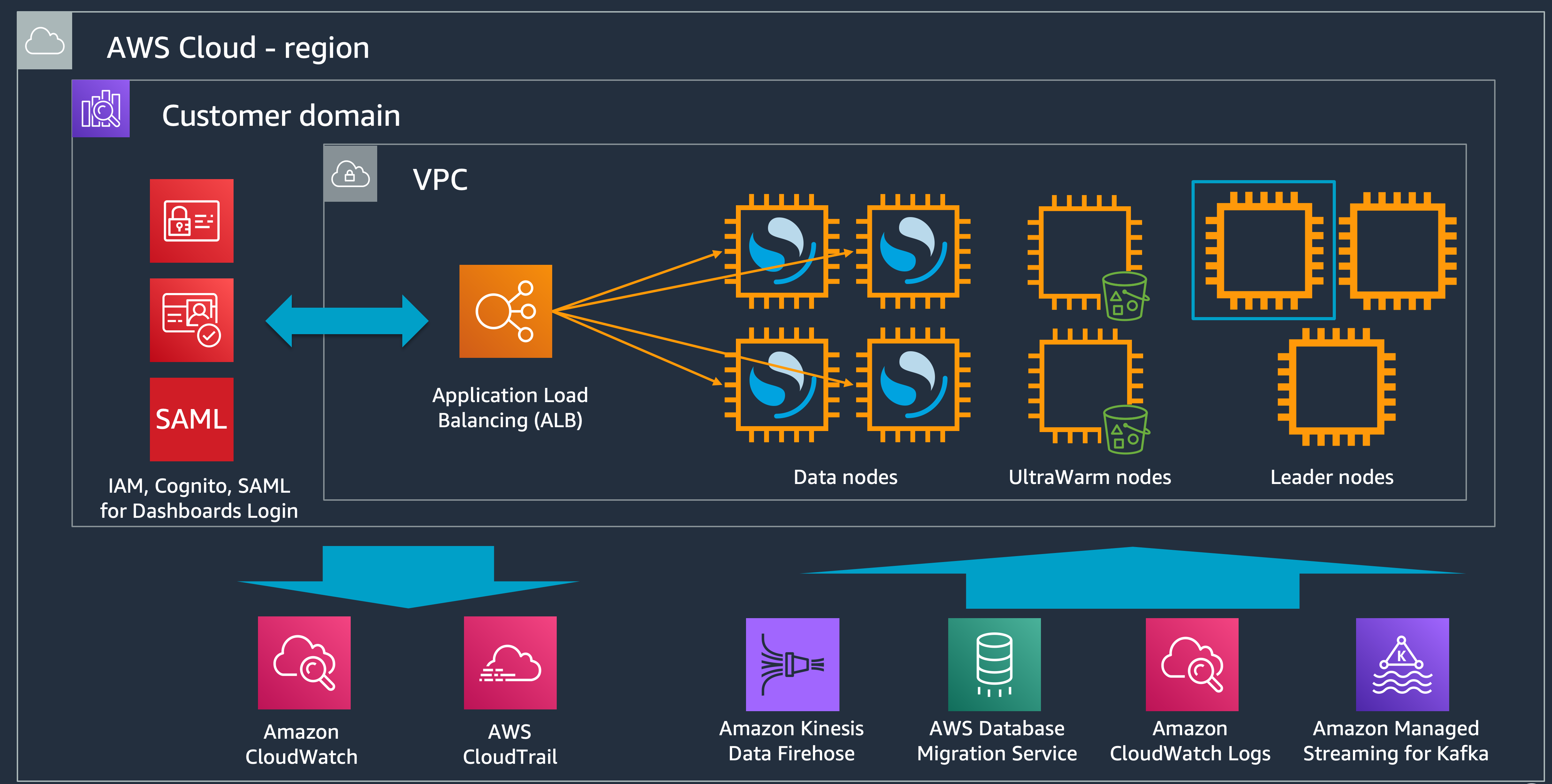 GitHub symeta/amazonmanagedopensearch