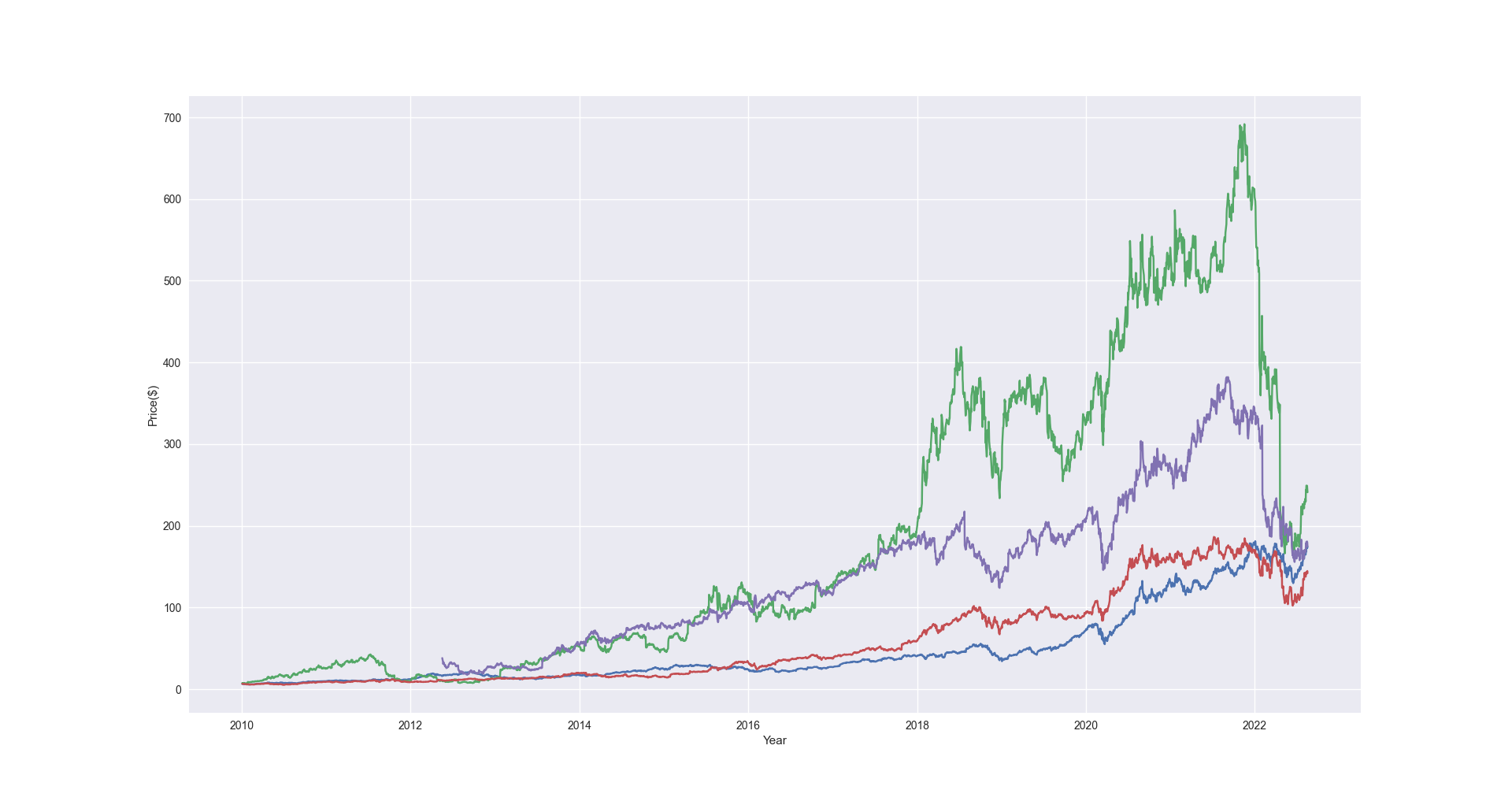 GitHub - JakeMofa/STOCK-HISTORY-PRICE-ANALYTICS.: This is a developed ...