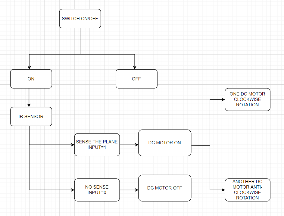 FLOW CHART