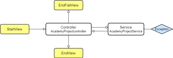 GitHub - yeeahG/Project_Academy: [Academy] projcet1 By Java