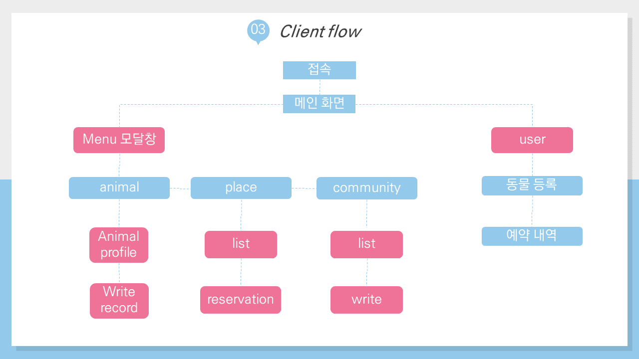 GitHub - yeeahG/Project_ToMyAnimal: [To my Animal] Pet care service ...