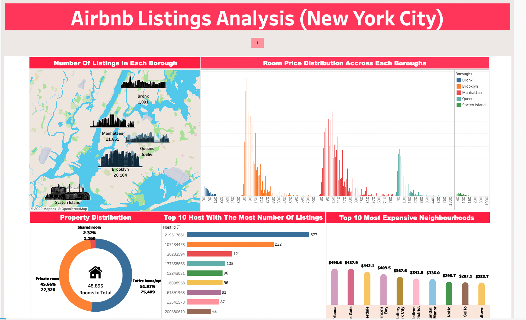 GitHub - zhiming97/Airbnb-Listing-Analysis-In-New-York-City: Analysing  airbnb listing in new york city using Tableau