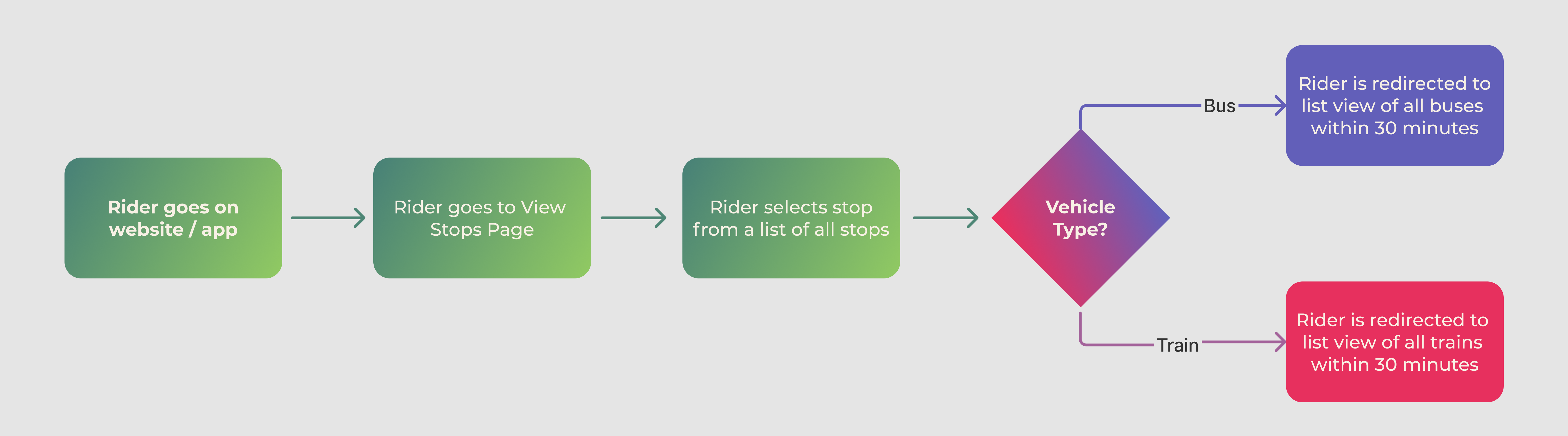 Tracking System For Delivery Rider transit-tracker.md · GitHub