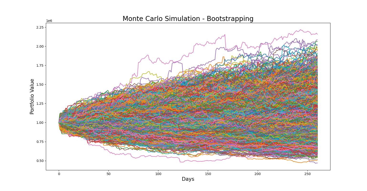 GitHub - umerquant/Monte_Carlo_Sim: Monte Carlo simulation using ...