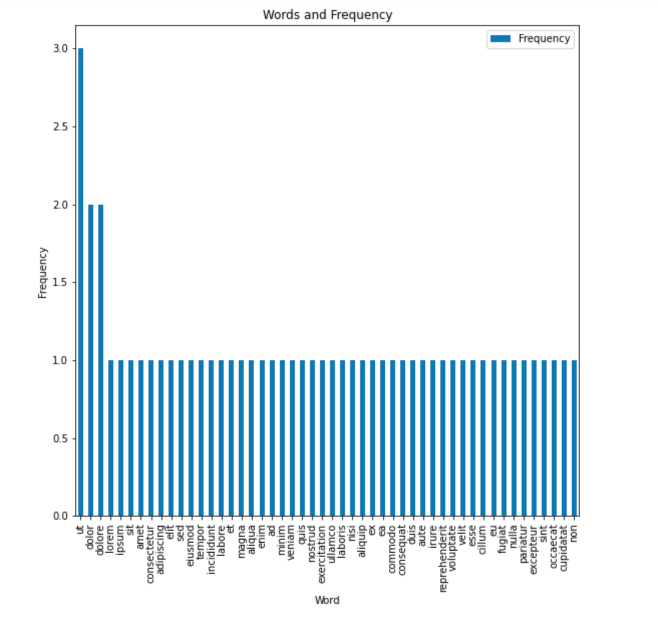 GitHub - asnaga0293/ZipfsLaw-FrequencyOfWords: Analyse frequency ...