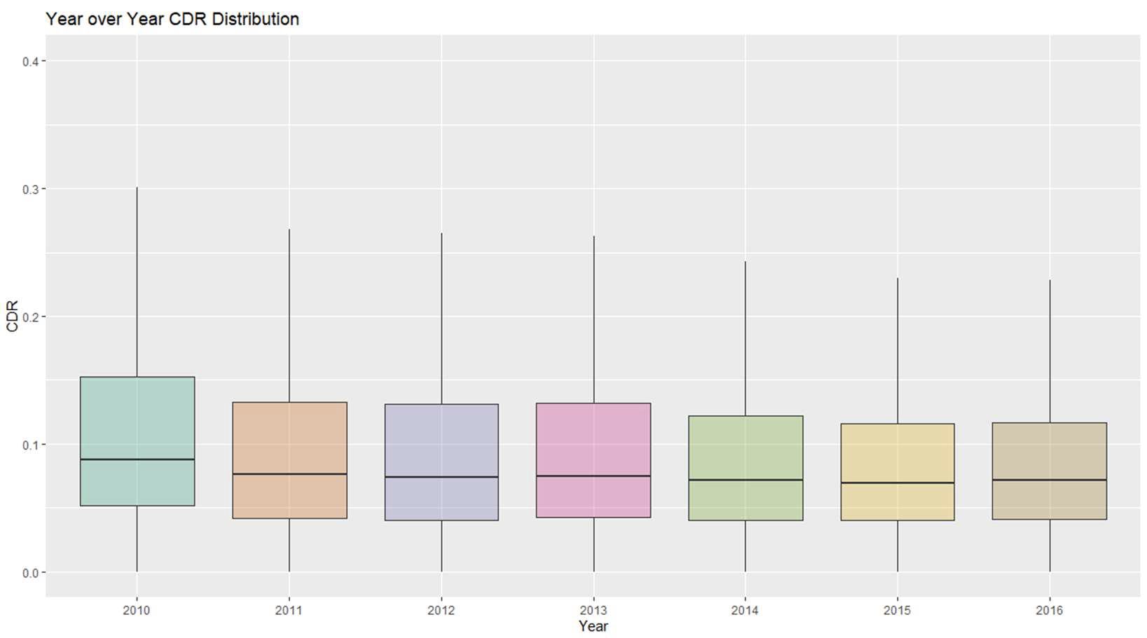 GitHub - praveensamuelj/Cohort-Default-Rate-Analysis