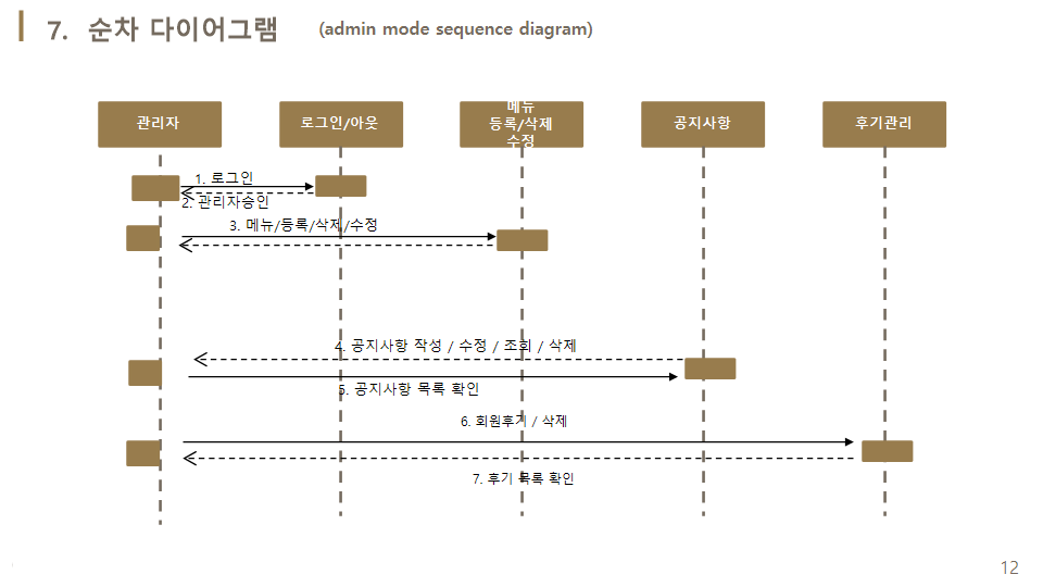 GitHub - OHDongJoon/project