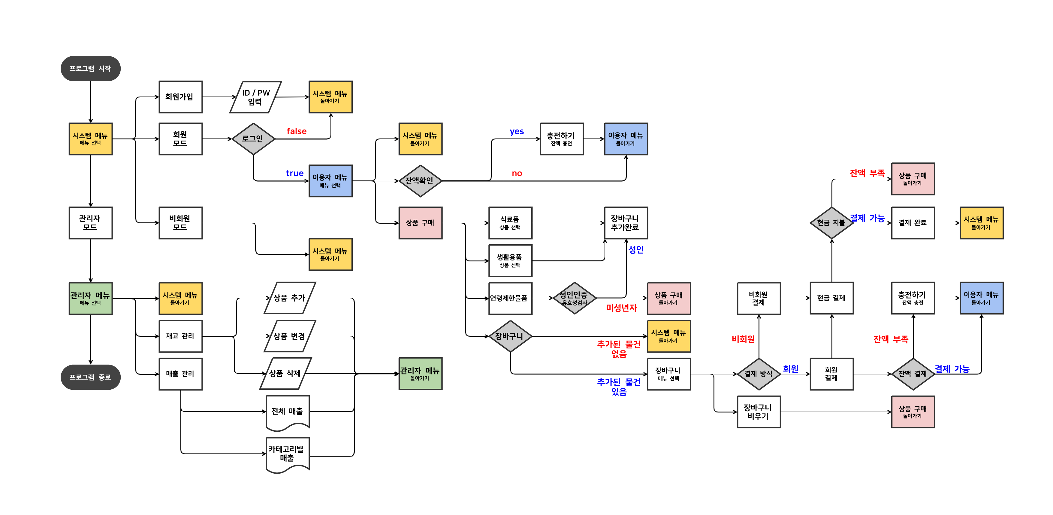 GitHub - taykim7/convenience-kiosk-project: 🔥 [토이프로젝트] 무인 편의점 키오스크 · GitHub