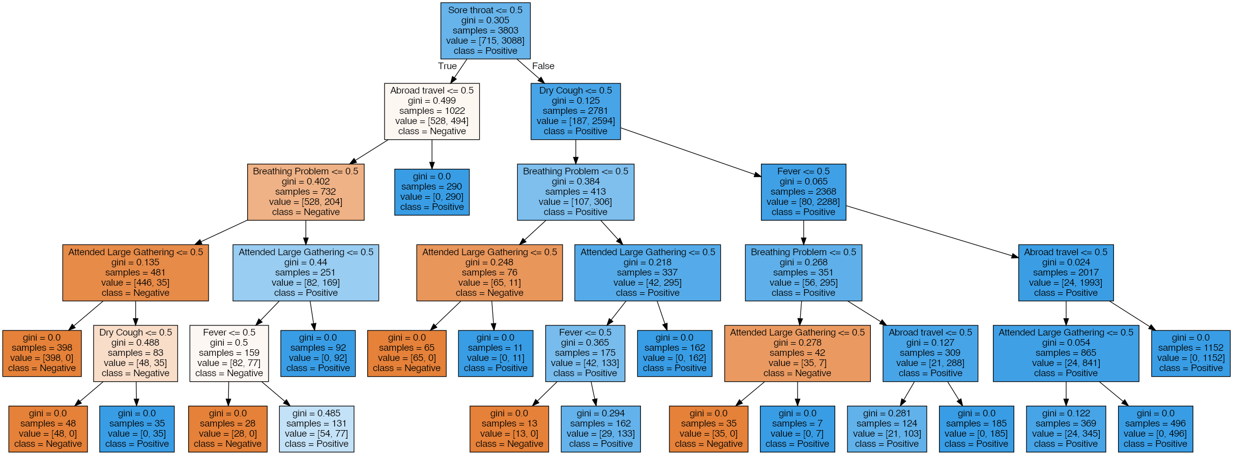 GitHub - LanzDeGuzman/COVID-19-Virus-Detection-Using-Decision-Trees ...