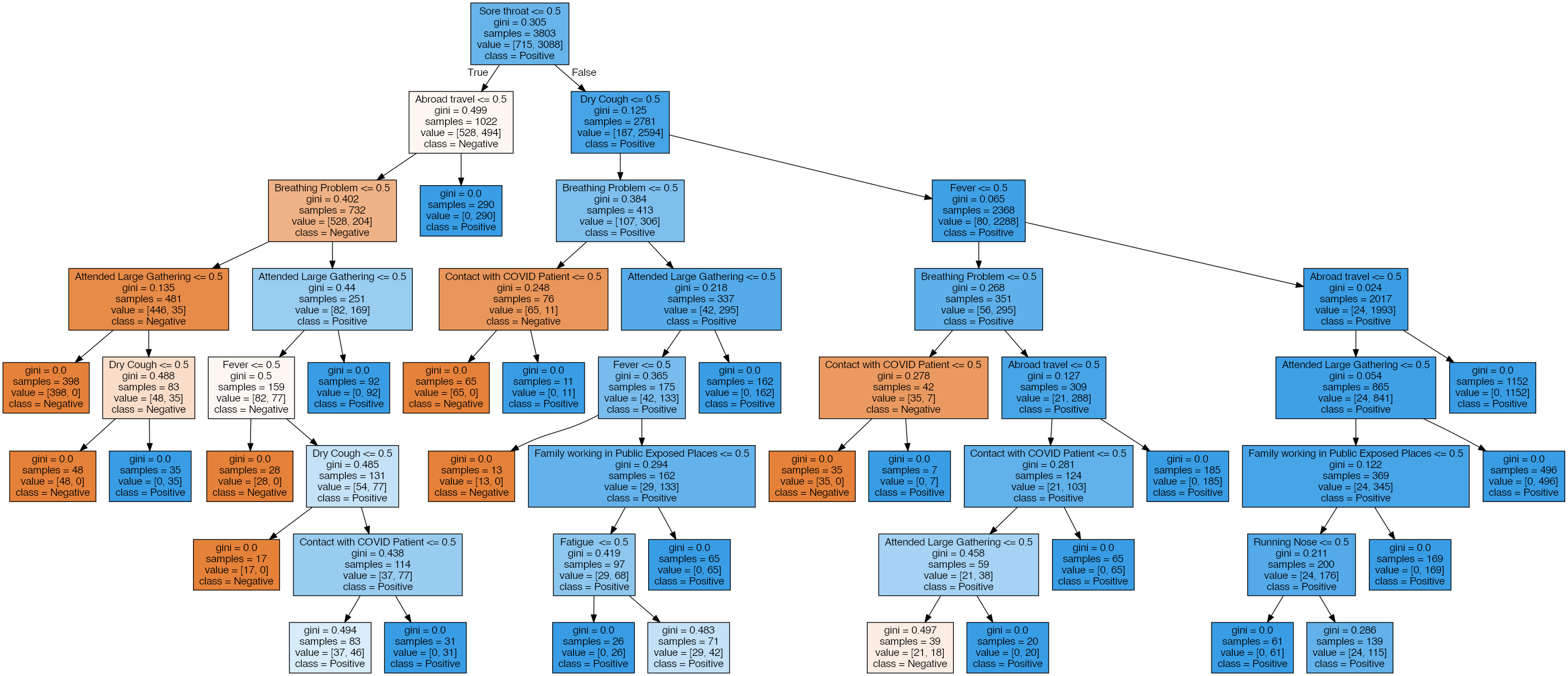 GitHub - LanzDeGuzman/COVID-19-Virus-Detection-Using-Decision-Trees ...