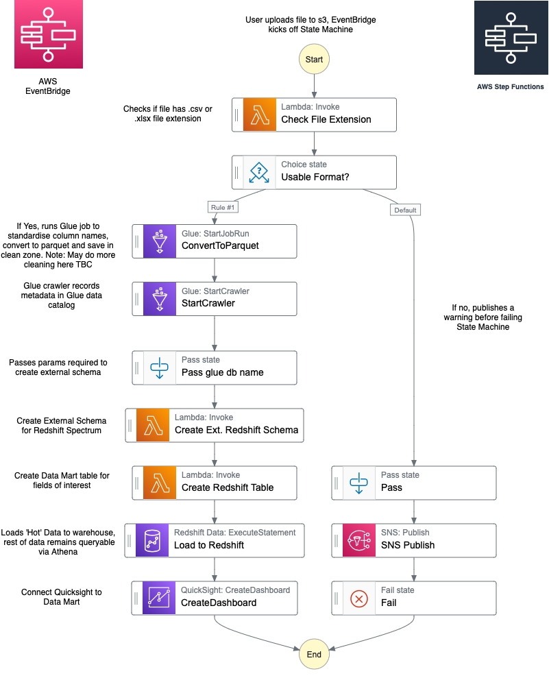 GitHub LouisYC123/awsdatalakehouse An AWS Data Lakehouse for