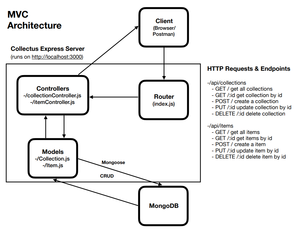 GitHub - Team-This-Is-Fine/collectus-api
