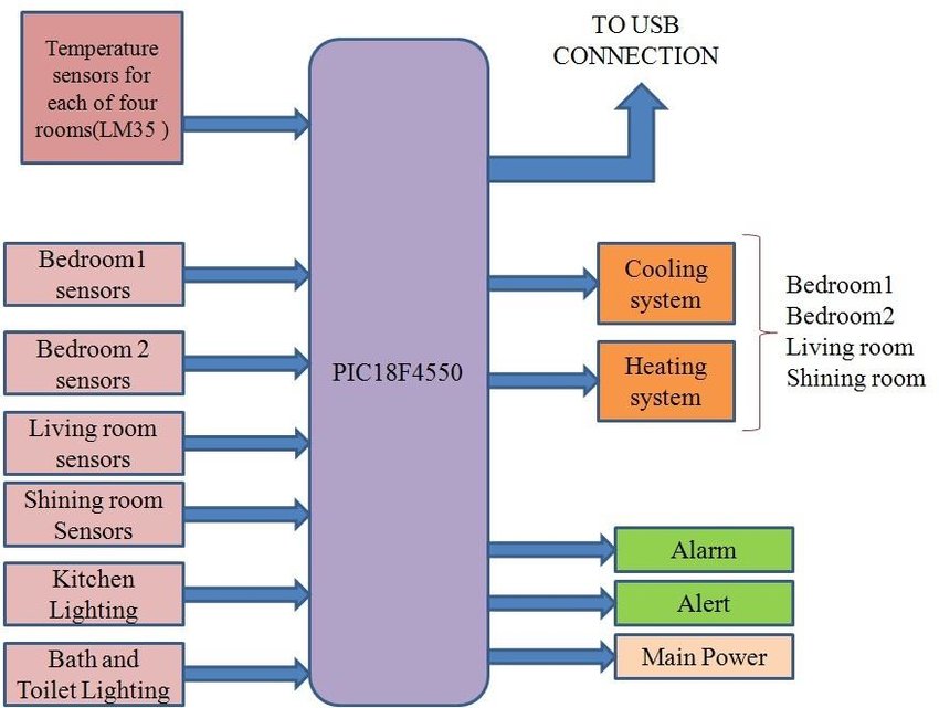 Block Diagram · Issue #2 · Nandan-Avadhani/M2-Embysms · GitHub