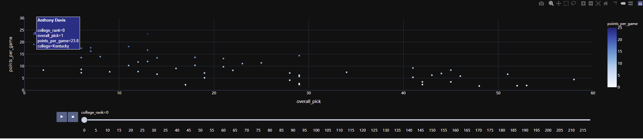 GitHub - Eames07/College-NBA: Aim to analyze NBA player's performance ...