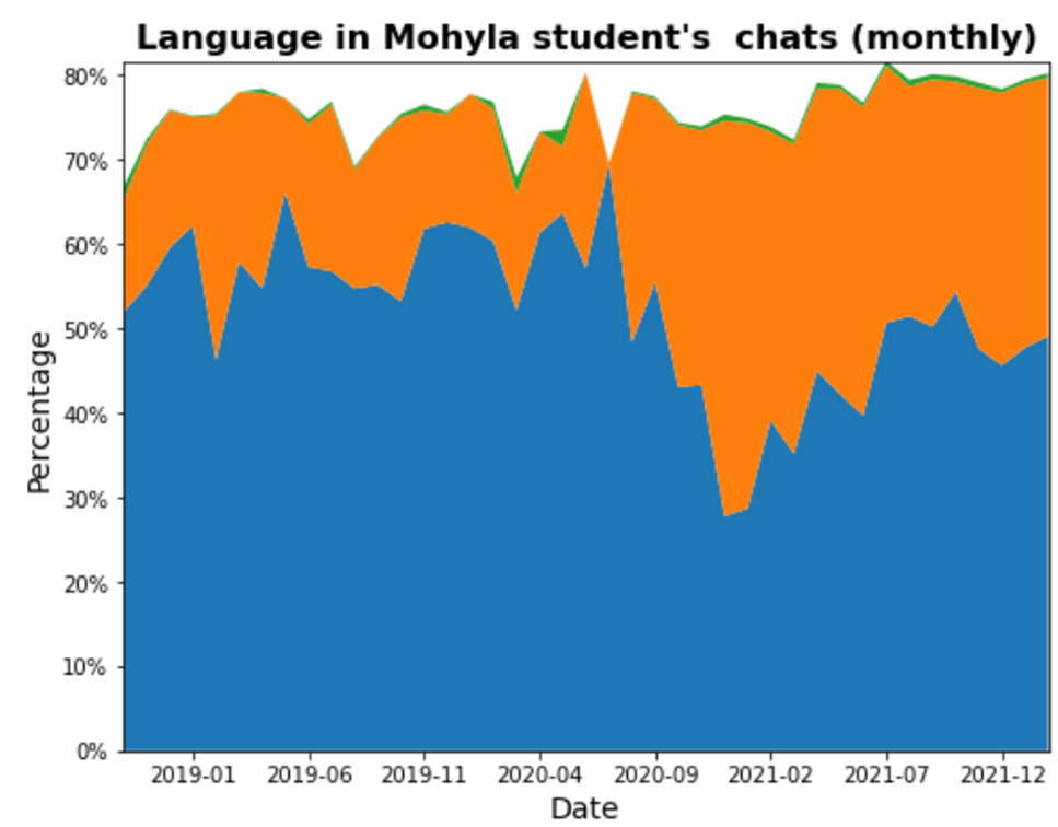 Telegram Data Analysis Code GitHub - dosshhhik/telegram-analysis