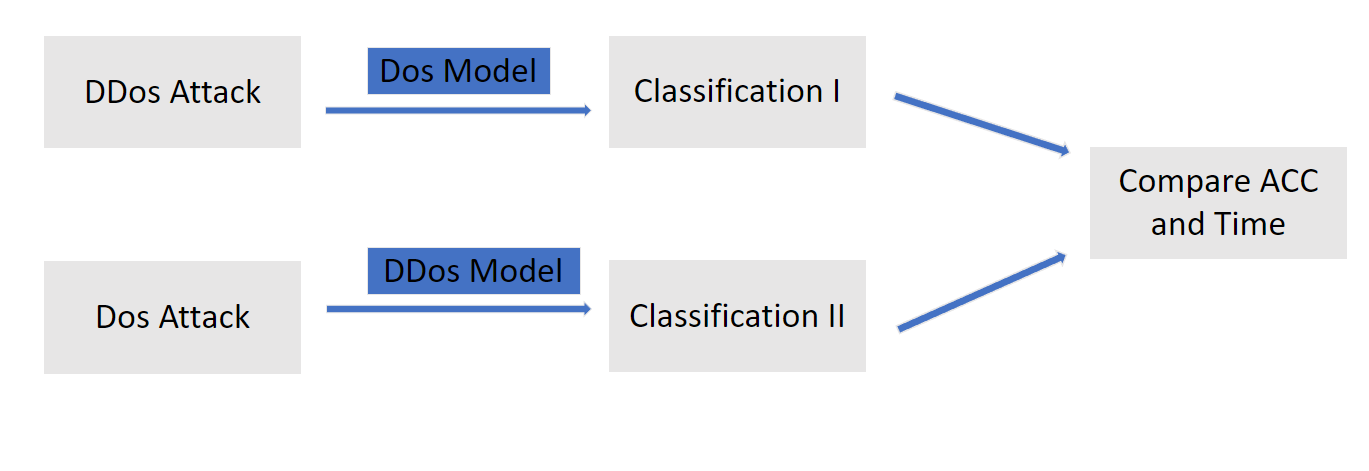 Ddos Model GitHub - EthanWTL/CyberSecurity: analysis of Internet Connection ...