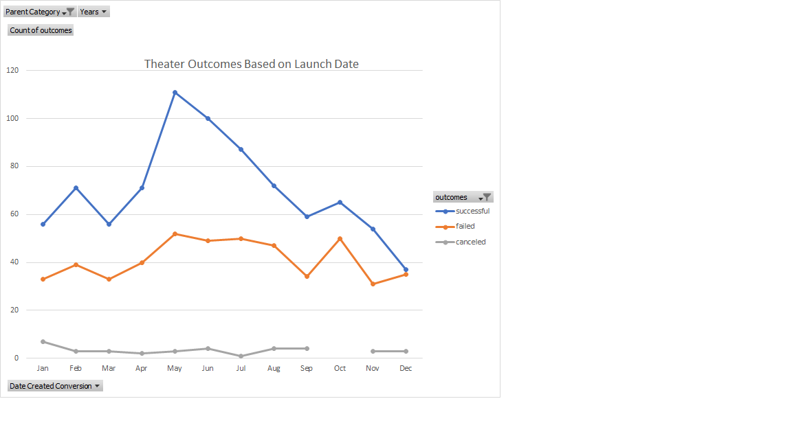 GitHub - rjena35/kickstarter-analysis: Performing analysis on ...